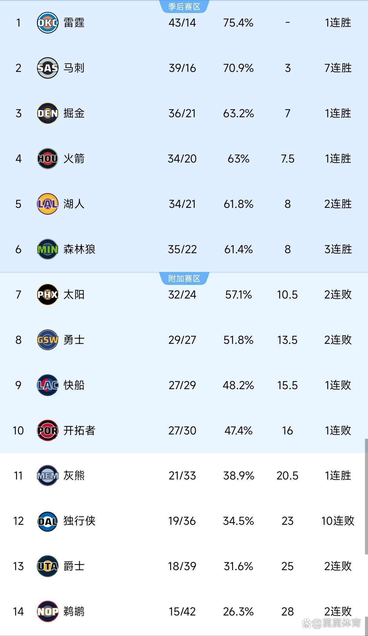 九游体育官方网站-赛后洛杉矶快船调整名单以备NBA季后赛；造点机会环节打磨；目标明确；训练强度明显提升的简单介绍